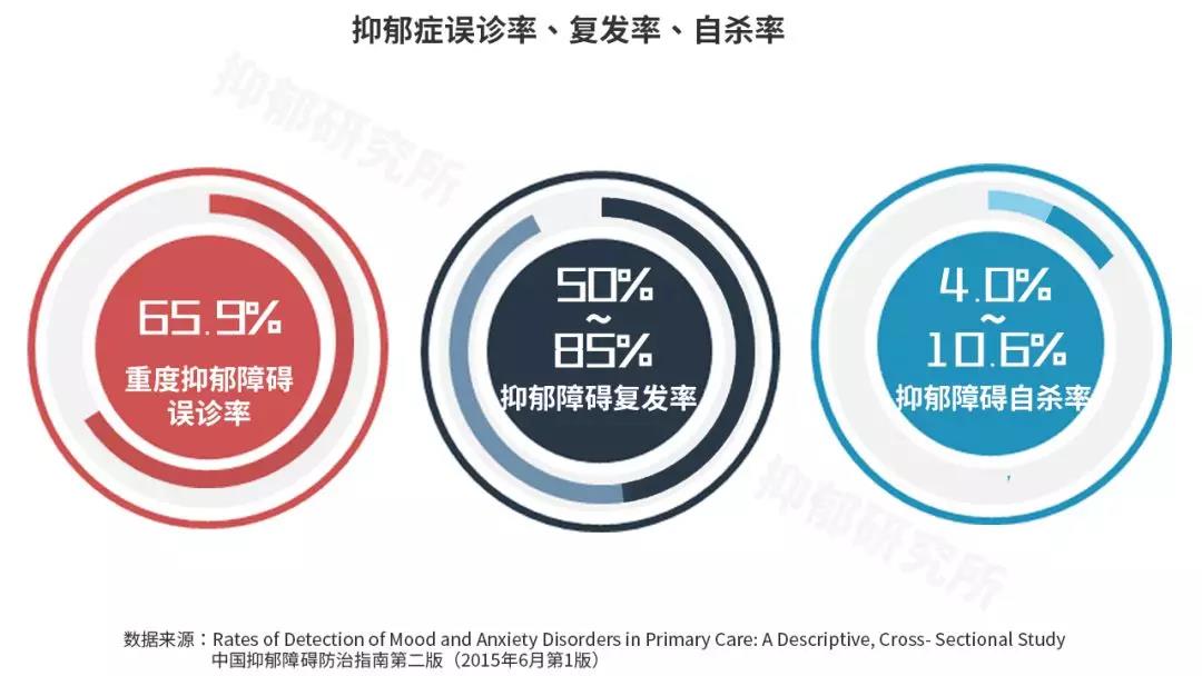 重度抑郁症治好的概率有多少 (重度抑郁症治疗文案图片)