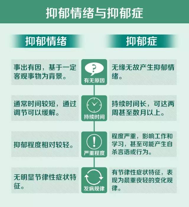 情绪抑郁是哪些症状