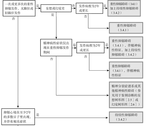 心境障碍抑郁相发作的情绪障碍的特点是 (心境障碍抑郁的症状)