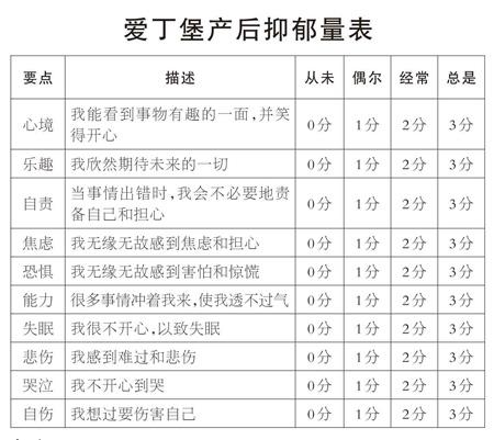 产后抑郁自评量表测试 (产后抑郁自评量表)